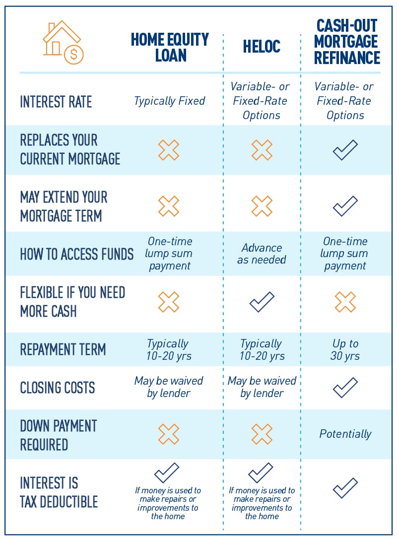 Infographic for home equity heloc refi